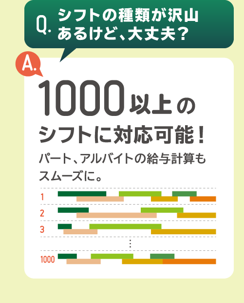 「Q.シフトの種類がたくさん歩けど、大丈夫？」「A.1000以上のシフトに対応可能！」