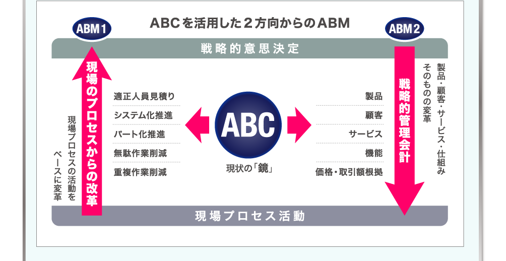 経営資源を最大活用し、企業価値を最大に！