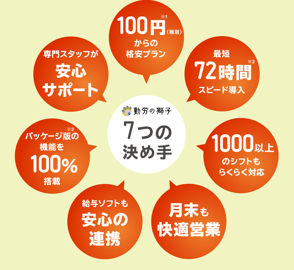 勤労の獅子7つの決め手　＜社員1人￥100（税別）からの格安プラン＞＜最短72時間　スピード導入＞＜1000以上のシフトもらくらく対応＞＜月末も快適営業＞＜給与ソフトも安心の連携＞＜専門スタッフが安心サポート＞＜パッケージ版の機能を100％搭載＞